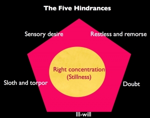 Five hindrances